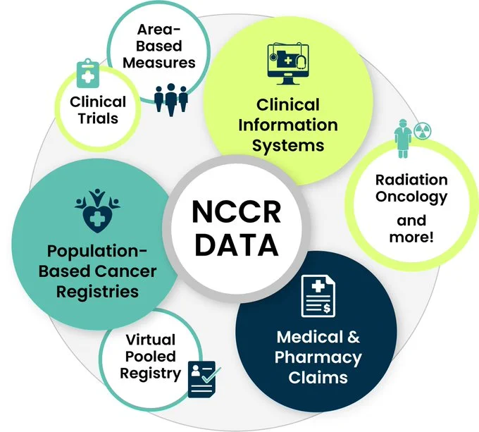 NCCR DATA

Area-Based Measures
Clinical Information Systems
Radiation Oncology and more! 
Medical & Pharmacy Claims
Virtual Pooled Registry
Population-Based Cancer Registries
Clinical Trials