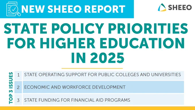 The top three state policy priorities for higher education in 2025 include state operating support for public colleges and universities; economic and workforce development; and state funding for financial aid programs. 