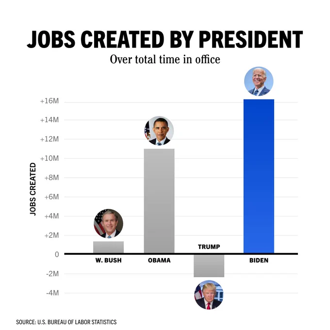 A bar graph showing total jobs created by a president over their total time in office.

-George W. Bush created over 1 million jobs
-Barack Obama created over 11 million jobs
-Donald Trump lost over 2 million jobs
-President Biden created over 16 million jobs

