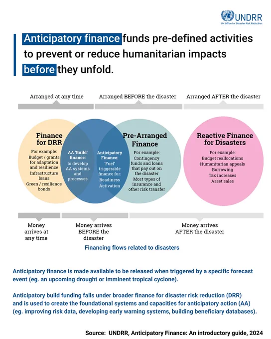 Anticipatory finance funds pre-defined activities to prevent or reduce humanitarian impacts before they unfold.