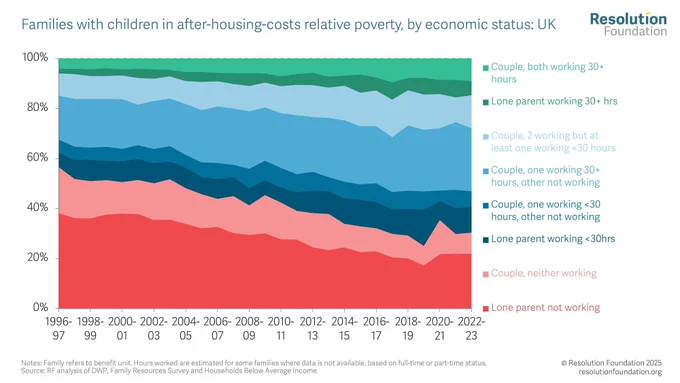 Chart showing families with children in after-housing-costs relative poverty, by economic status: UK