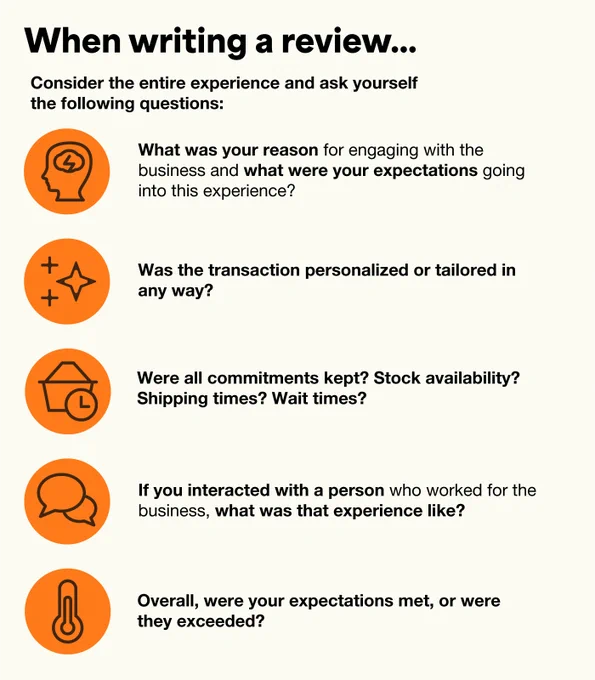 An informational image with icons and questions prompting a review of a business experience. Questions include reasons for engagement, personalization of the transaction, fulfillment of commitments like stock availability and wait times, and interaction quality with a person from the business. The image emphasizes thoughtful review writing.