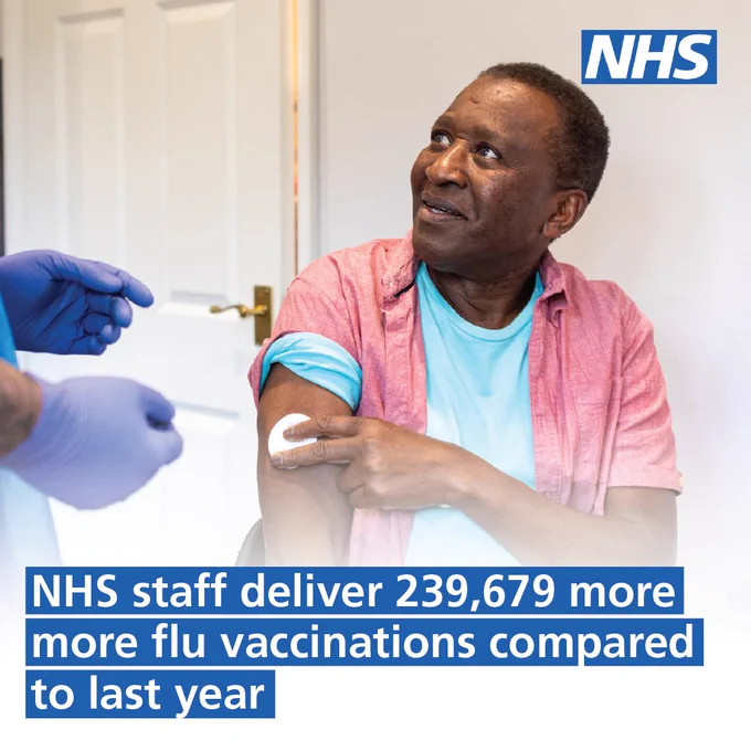 An NHS healthcare worker wearing blue gloves finishes administering a flu vaccination to a smiling patient, who has a bandage on his arm. Text says 'NHS staff deliver 239,679 more flu vaccinations compared to last year,' with the NHS logo in the corner.