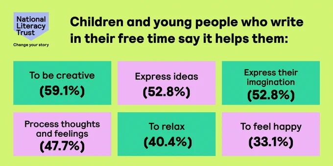Children and young people who write in their free time say it helps them: to be creative (59.1%), express ideas (52.8%), Express their imagination (52.8%), process thoughts and feelings (47.7%), to relax (40.4%) and to feel happy (33.1%)