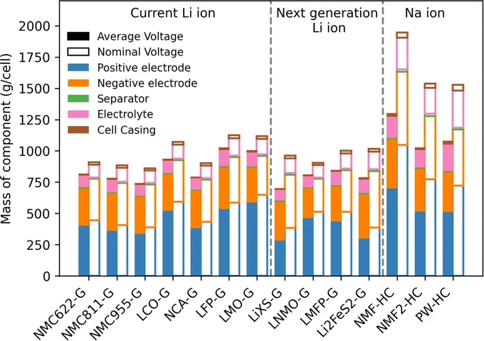 Bar chart display comparing the BOM generated in this work (labelled Average Voltage) for 0.25 kWh cells to the one generated for BatPaC accounting for oversizing (labelled Nominal Voltage). 