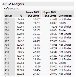 Based on the F2 similarity factor, four of the tablets (A02, A04, A07, and A13) have similar dissolution profiles to the reference tablet, w/ 90% confidence limit for F2 greater than 50. Tabs in the Comparisons section let you view individual comparisons between each test group and the reference group.