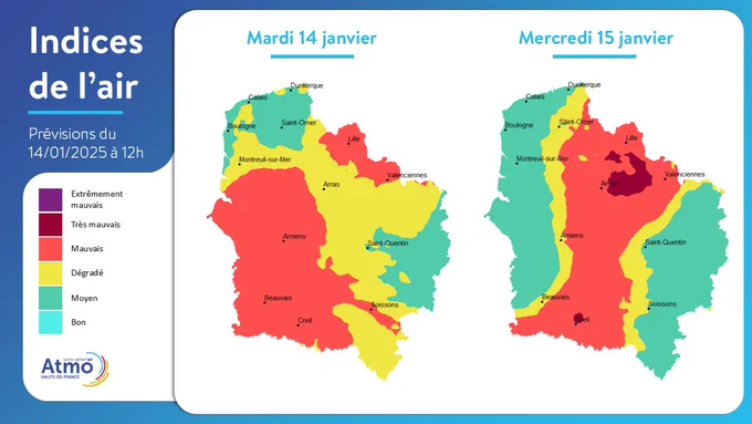 Cartes d'indice de l'air en Hauts-de-France des 14 et 15 janvier illustrant le commentaire : Mardi 14 Janvier la qualité de l'air sera moyenne dans l'est de l'Aisne et sur la côte mais dégradée à mauvaise dans le reste de la région, notamment sur Lille et le bassin minier ainsi que sur la Somme et l'Oise. Les niveaux de particules PM2.5 et PM10 y atteignent des niveaux élevés en raison des conditions météorologiques très peu dispersives (vents faibles et couche limite très basse) et du recours au chauffage au bois qui s'ajoute aux émissions industrielles et routières. Mercredi 15 Janvier, le maintien des conditions anticycloniques et faiblement dispersives favorisera l'accumulation de particules fines globalement, entraînant une qualité de l'air très mauvaise localement dans l'Oise et le bassin minier, bien que moyenne aux bordures ouest et est de la région.