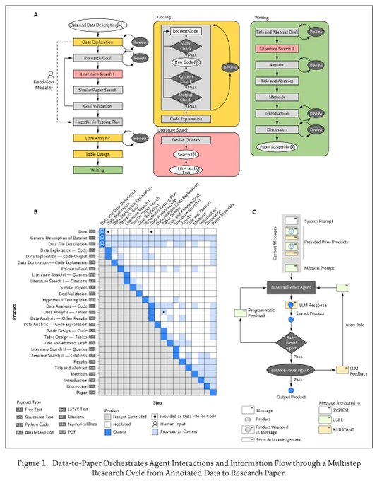 Figure 1. Data-to-Paper Orchestrates Agent Interactions and Information Flow through a Multistep Research Cycle from Annotated Data to Research Paper.