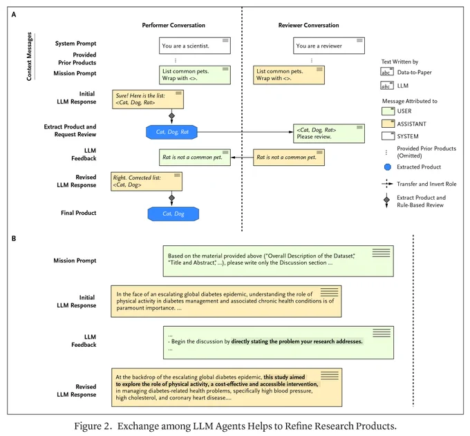 Figure 2. Exchange among LLM Agents Helps to Refine Research Products.