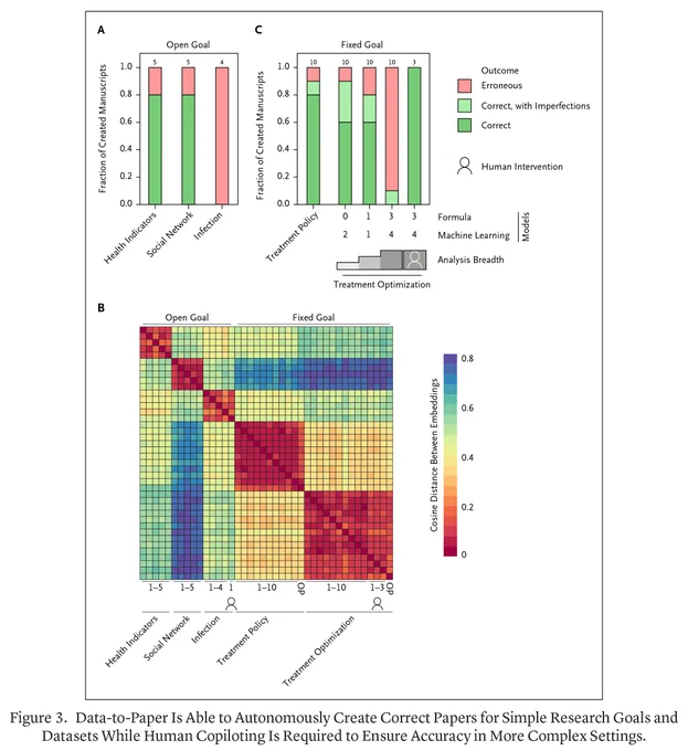 Figure 3. Data-to-Paper Is Able to Autonomously Create Correct Papers for Simple Research Goals and Datasets While Human Copiloting Is Required to Ensure Accuracy in More Complex Settings.