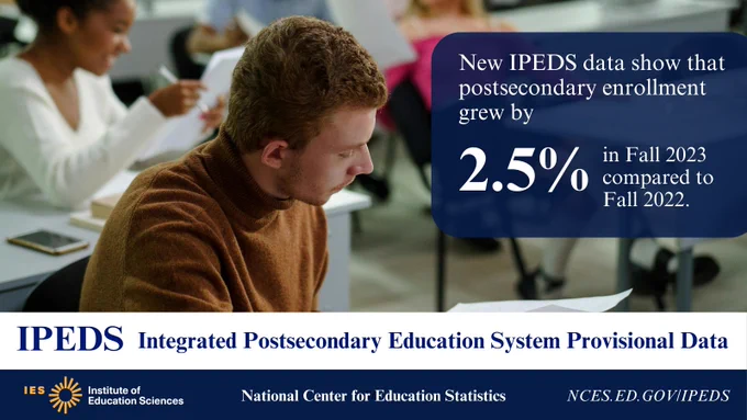 Social media platform graphic announcing that IPEDS data show that enrollment grew by 2.5 % featuring an image with college students.