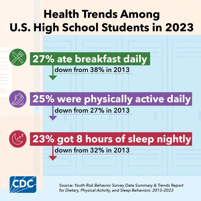 Illustration of a lockers in a high school hallway. Text: Health Trends Among U.S. High School Students in 2023. 27% ate breakfast daily, down from 38% in 2013. 25% were physically active daily, down from 27% in 2013. 23% got 8 hours of sleep nightly, down from 32% in 2013.
