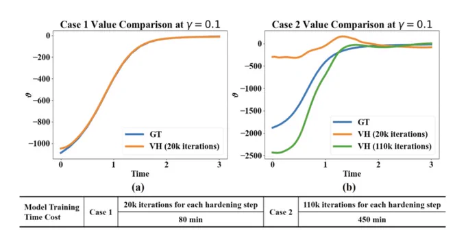 (a) VH uses 20k training iterations for each hardening step, for a total of ten steps to converge to ground truth in Case 1. (b) VH uses 20k/110k training iterations for each hardening step, for a total of ten steps to converge to ground truth in Case 2. Compared to Case 1, VH takes around 5.6 times longer to converge to the ground truth in Case 2.