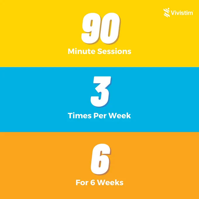 Vivistim Therapy for ischemic stroke rehabilitation involves 90-minute sessions, 3 times per week, for 6 weeks. 
