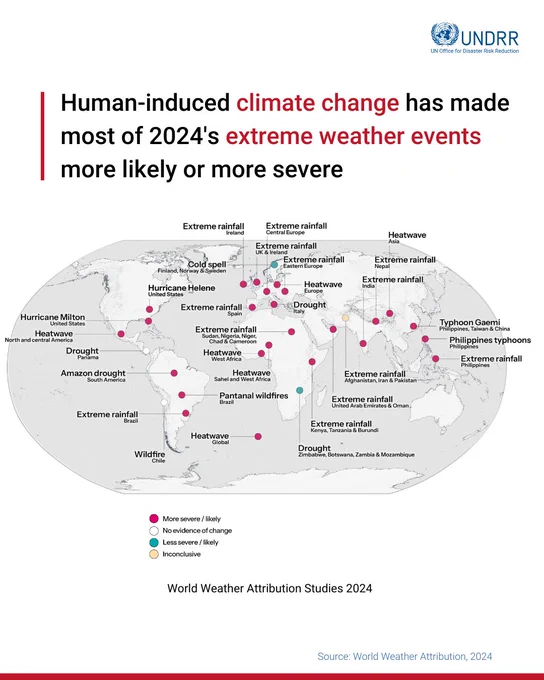 Human-induced climate change has made most of 2024's extreme weather events more likely or more severe