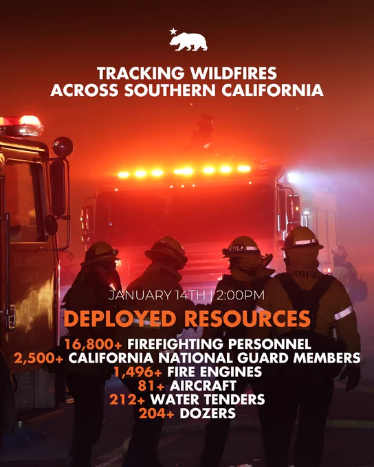 January 14th @2:00PM — Deployed Resources:
16,800  Firefighting Personnel
2,500  California National Guard Members
1,496  Fire Engines
81  Aircraft
212  Water Tenders
204  Dozers