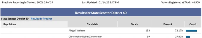 With all precincts reporting, Abby Wolters takes the GOP nomination in the #SD6 race by a total tally of 153 votes to 59.