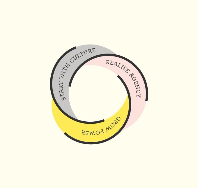 A graphic of three curves merging into one another, labelled 'start with culture', 'realise agency' and 'grow power'.