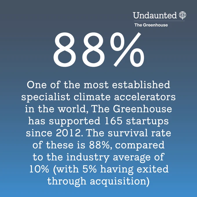 One of the most established specialist climate accelerators in the world, The Greenhouse has supported 165 startups since 2012. The survival rate of these is 88%, compared to the industry average of 10% (with 5% having exited through acquisition)