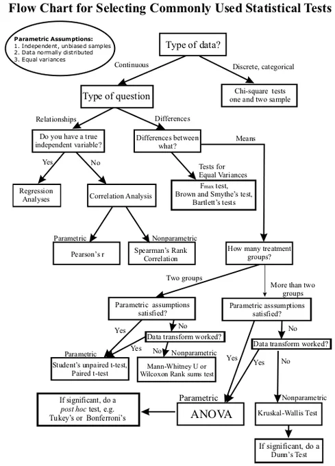 Statistical test