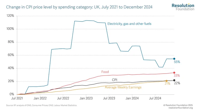 Chart showing change in CPI price level by spending category - UK, July 2021 to December 2024. It shows that since July 2021, prices overall are up 22%, energy prices are up 55%, and food is up 33%.