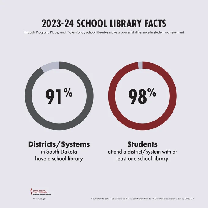 2023-24 School Library Facts

91% Districts/Systems in South Dakota have a school library
98% Students attend a district/system with at least one school library