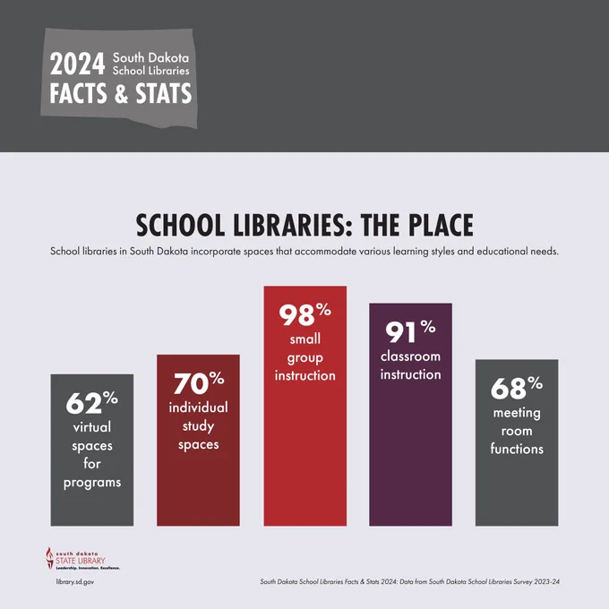 School Libraries: The Place
62% virtual spaces for programs
70% individual study spaces
98% small group instruction
91% classroom instruction
68% meeting room functions