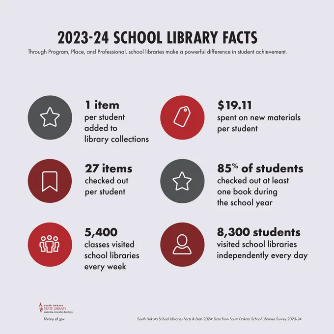2023-24 School Library Facts

1 item per student added to library collections
$19.11 spent on new materials per student
27 items checked out per student
85% of students checked out at least one book during the school year
5,400 classes visited school libraries every week
8,300 students visited school libraries independently every day
