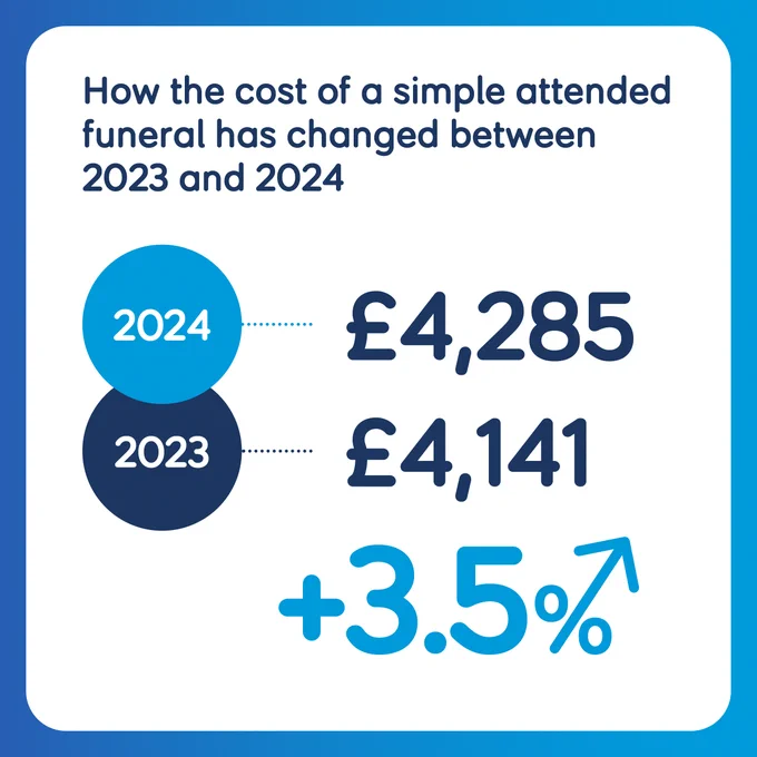 How the cost of a simple attended funeral has changed between 2023 and 2024. 2024 – £4,285. 2023 – £4,141. This is an increase of 3.5%.