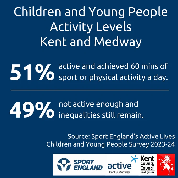 CYP activity levels kent & medway