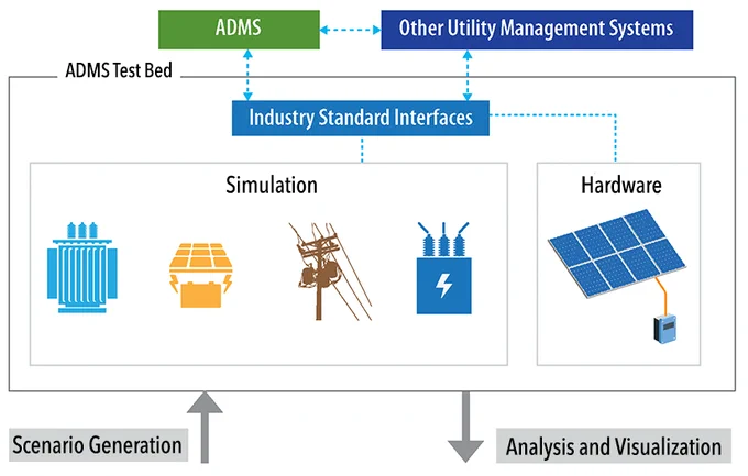 Diagram depicting the integration of ADMS Test Bed with Other Utility Management Systems. The diagram includes three main components: Simulation, involving a group of batteries, a transformer, and a utility pole; Scenario Generation, feeding into Simulation; and Analysis and Visualization, shown with a battery and a solar panel connected to Hardware. Solid and dashed arrows indicate the flow of information between components.