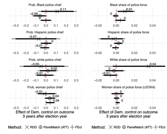 screenshot of Figure 2 from paper, which shows the largely null effects of partisanship on the demographics of police chiefs and the police force overall