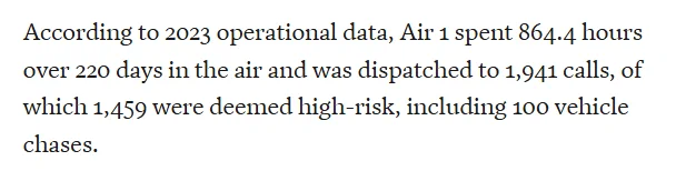 Text from Free Press article: "According to 2023 operational data, Air 1 spent 864.4 hours over 220 days in the air and was dispatched to 1,941 calls, of which 1,459 were deemed high-risk, including 100 vehicle chases."
