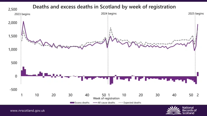 Line graph showing deaths and excess deaths in Scotland by week of registration