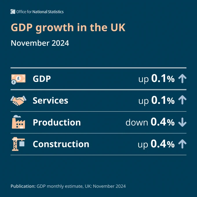GDP growth in the UK 

November 2024 

GDP up 0.1% 
Services up 0.1% 
Production down 0.4% 
Construction up 0.4% 

Publication: GDP monthly estimate, UK: November 2024 