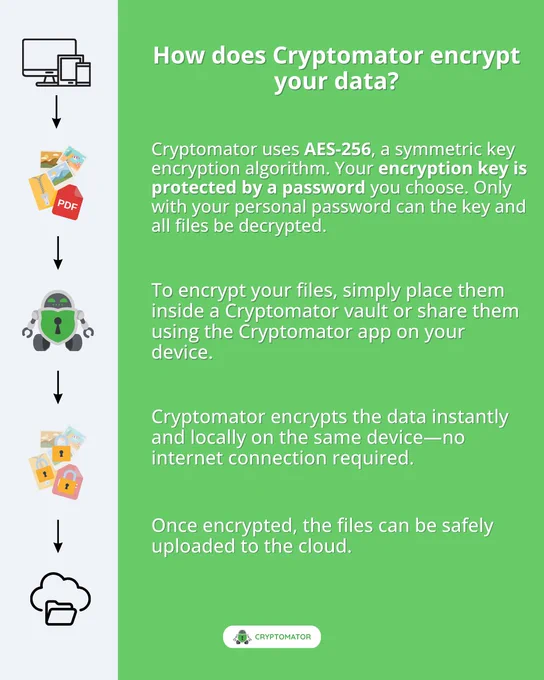 Explanation of how Cryptomator encrypts data: Using AES-256 encryption and a personal password to protect files in a vault.