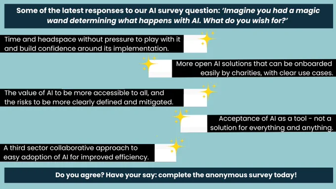 Header: Some of the latest responses to our AI survey question: ‘Imagine you had a magic wand determining what happens with AI. What do you wish for?’ And then a series of responses laid out over graphics of magic wands: Time and headspace without pressure to play with it and build confidence around its implementation; The value of AI to be more accessible to all, and the risks to be more clearly defined and mitigated; A third sector collaborative approach to easy adoption of AI for improved efficiency; More open AI solutions that can be onboarded easily by charities, with clear use cases; Acceptance of AI as a tool - not a solution for everything and anything. Then the footer: Do you agree? Have your say: complete the anonymous survey today!