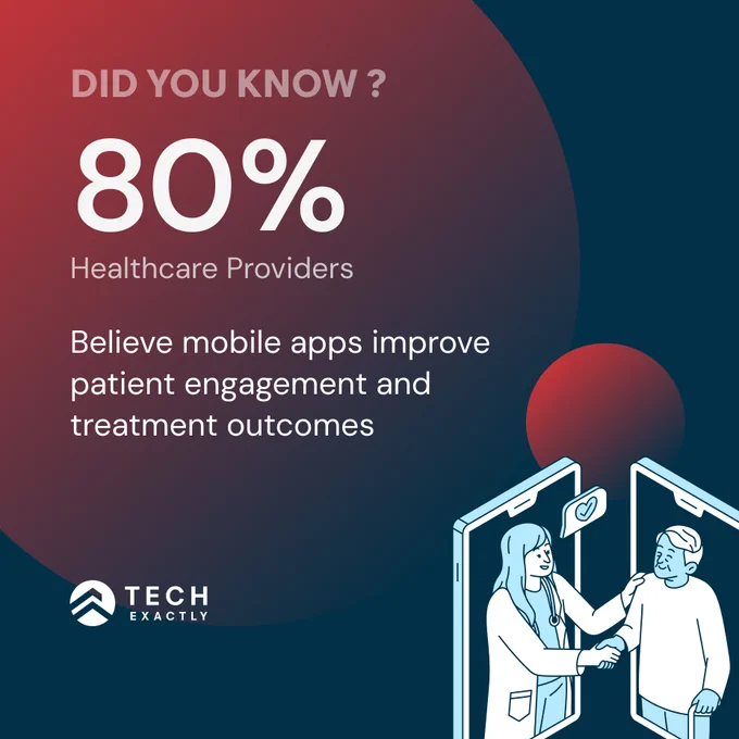 A dark blue graphic with a large white circle in the center. The circle contains the text "DID YOU KNOW?" in a bold, white font. Below this, the number "80%" is written in a large, white font, followed by the phrase "Healthcare Providers" in a smaller, white font.

Below this, the text reads: "Believe mobile apps improve patient engagement and treatment outcomes."

In the lower right corner of the graphic, there is a smaller white circle with the text "TECH EXACTLY" inside it.

To the right of the large white circle, there is an illustration of two smartphones. On one smartphone, there is a cartoon illustration of a female doctor holding a heart. On the other smartphone, there is a cartoon illustration of an elderly man.