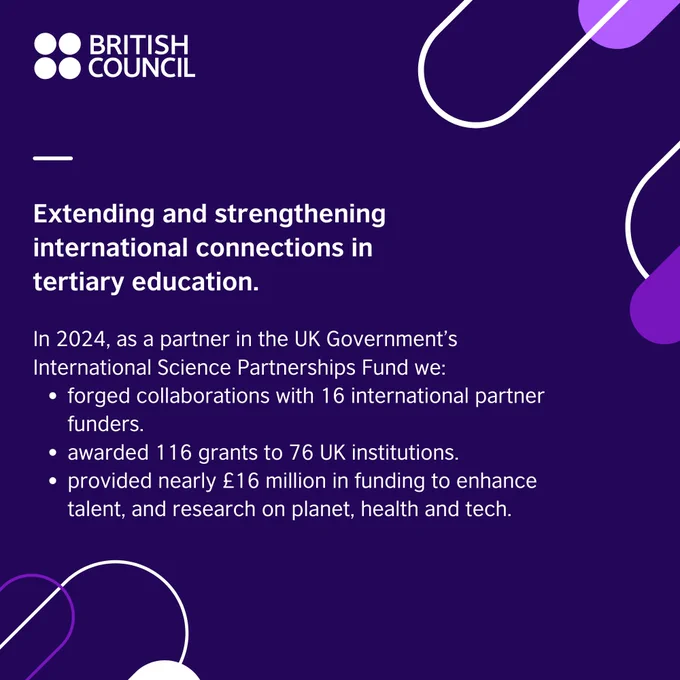 Graphic reading: Extending and strengthening international connections in tertiary education.
In 2024, as a partner in the UK Government’s International Science Partnerships Fund we:
forged collaborations with 16 international partner funders.
awarded 116 grants to 76 UK institutions.
provided nearly £16 million in funding to enhance talent, and research on planet, health and tech.
