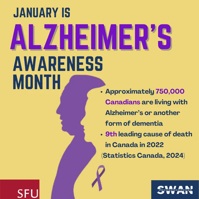 Image One: "Poster for Alzheimer’s Awareness Month with the title and two facts: 750,000 Canadians live with Alzheimer’s or dementia, and it was the 9th leading cause of death in Canada in 2022 (source: Statistics Canada). Includes SFU and SWAN project logos and Alzheimer’s awareness icons." 