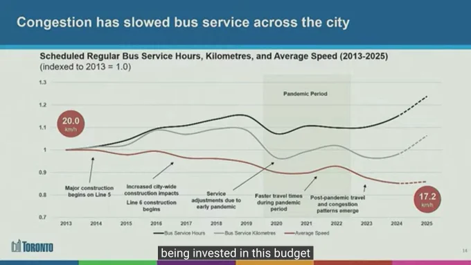 line graph that depicts TTC service hours increasing, vehicle speeds decreasing, and vehicle kilometres travelled fluctuating in the middle.