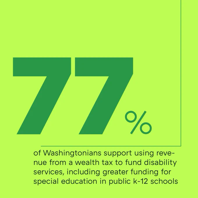 77% of Washingtonians support using revenue from a wealth tax to fund disability services, including greater funding for special education in public k-12 schools.