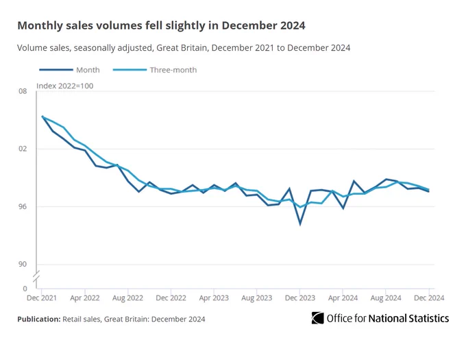 A line chart showing retail sales fell 0.3% in Dec 2024, following a small rise of 0.1% in Nov 2024. 