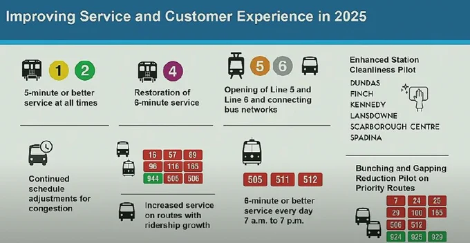 "Improving service and customer experience in 2025" slide deck from TTC staff. Includes 5 min or better subway service on lines 1 and 2, 6 min service on line 6, the opening of line 5 and line 6 and connecting bus networks, enhanced station cleanliness pilot at dundas, finch, kennedy, lansdowne, scarborough centre and spadina, continued schedule adjustments for congestion, increased service on routes with ridership growth, 6 min or better service on the 505, 511, and 512, and a bunching and gapping reduction pilot on the 7, 24, 25, 29, 100, 165, 506, 512, and corresponding express buses on these same corridors