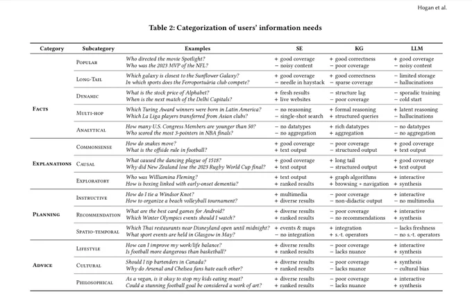 Table 2: Categorization of users’ information needs (from Hogan et al. 2025, CC BY 4.0)