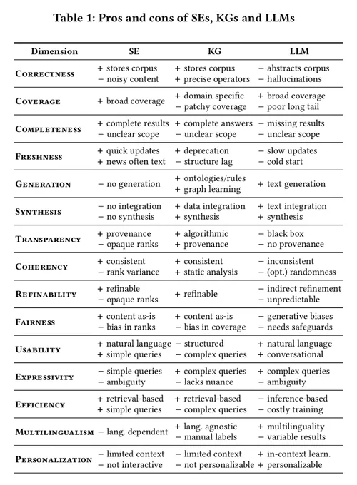 Table 1: Pros and cons of SEs, KGs and LLMs (from Hogan et al. 2025, CC BY 4.0)