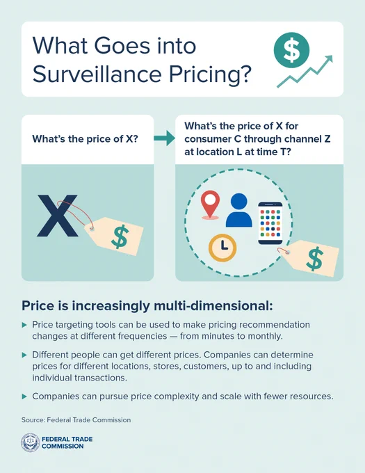 Text: What Goes into Surveillance Pricing

What's the price of X? [arrow] What's the price of X for consumer C through channel Z at location L at time T?

Photo of X with price tag 

Price is increasingly multi-dimensional:

- Price targeting tools can be used to make pricing recommendation changes at different frequencies - from minutes to monthly:

Different people can get different prices. Companies can determine prices for different locations, stores, customers, up to and including individual transactions.

Companies can pursue price complexity and scale with fewer resources. 