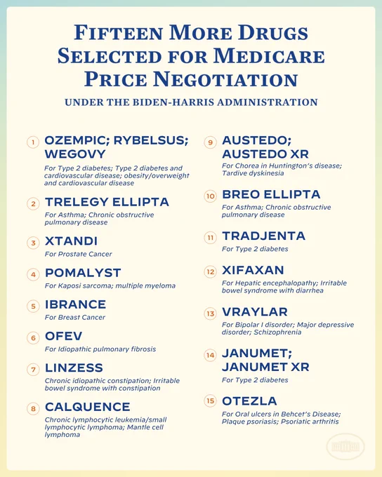 Fifteen more drugs selected for Medicare price negotiation under the Biden-Harris Administration:

Ozempic; Rybelsus; Wegovy
Trelegy Ellipta
Xtandi
Pomalyst
Ibrance
Ofev
Linzess
Calquence
Austedo; Austedo XR
Breo Ellipta
Tradjenta
Xifaxan
Vraylar
Janumet; Janumet XR
Otezla