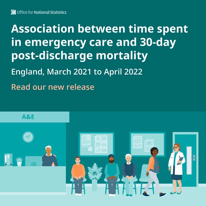 Association between time spent in emergency care and 30-day post-discharge mortality. England, March 2021 to April 2022

Read our new release.