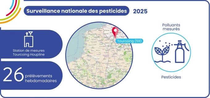 Infographie : Reprise des mesures des pesticides 2025 à la station de mesures de Tourcoing : L'image présente une carte de localisation de la station, et indique que 26 prélèvements hebdomadaires de pesticides y sont réalisés